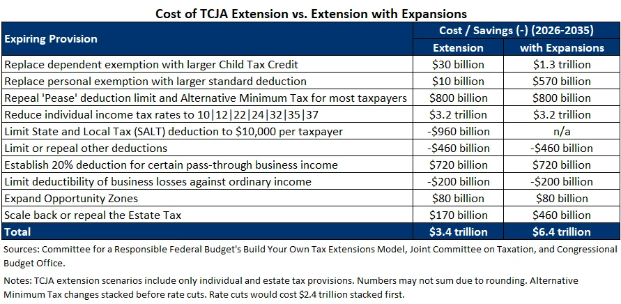 TCJA Expansions Could Balloon Cost of Extensions-2023-11-10